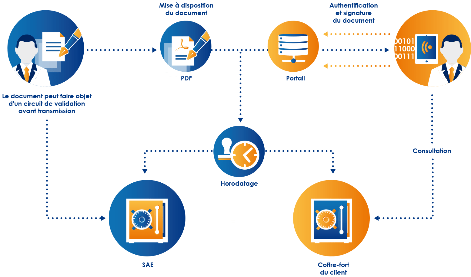 solution-signature-lectronique-entreprise-et-archivage-mise-en-place