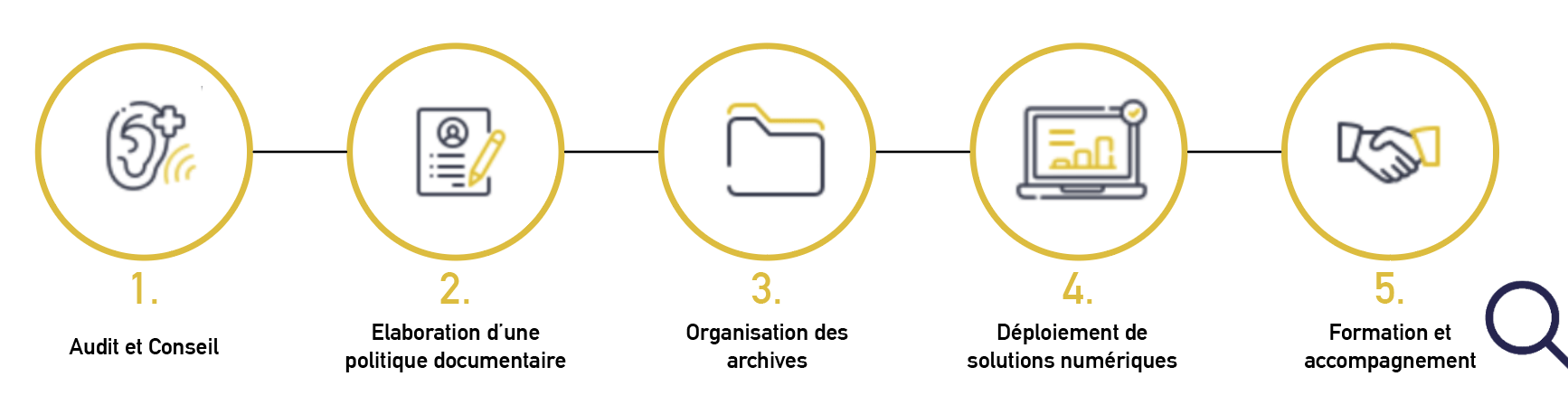 5 étapes pour la solution d'audit et conseil en archivage Pro Archive Système