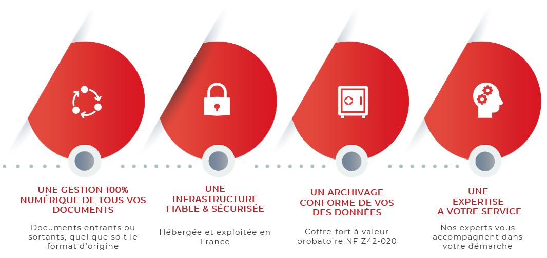 Archivage de documents & données : solution GEDEAS aux entreprises