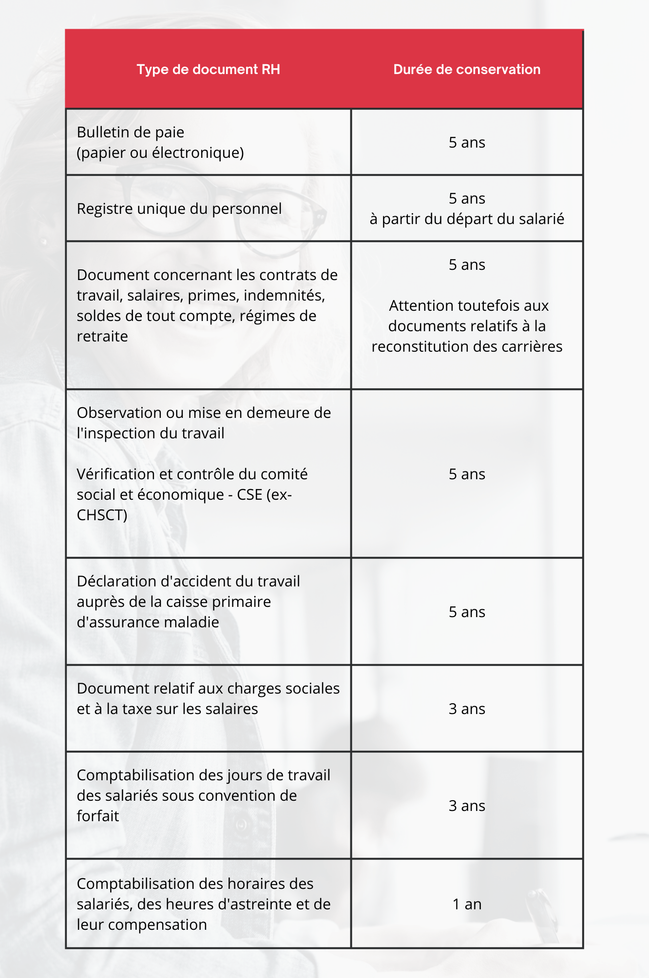 Quelles durées de conservation pour les documents RH : fiche de paie,  contrat de travail ?